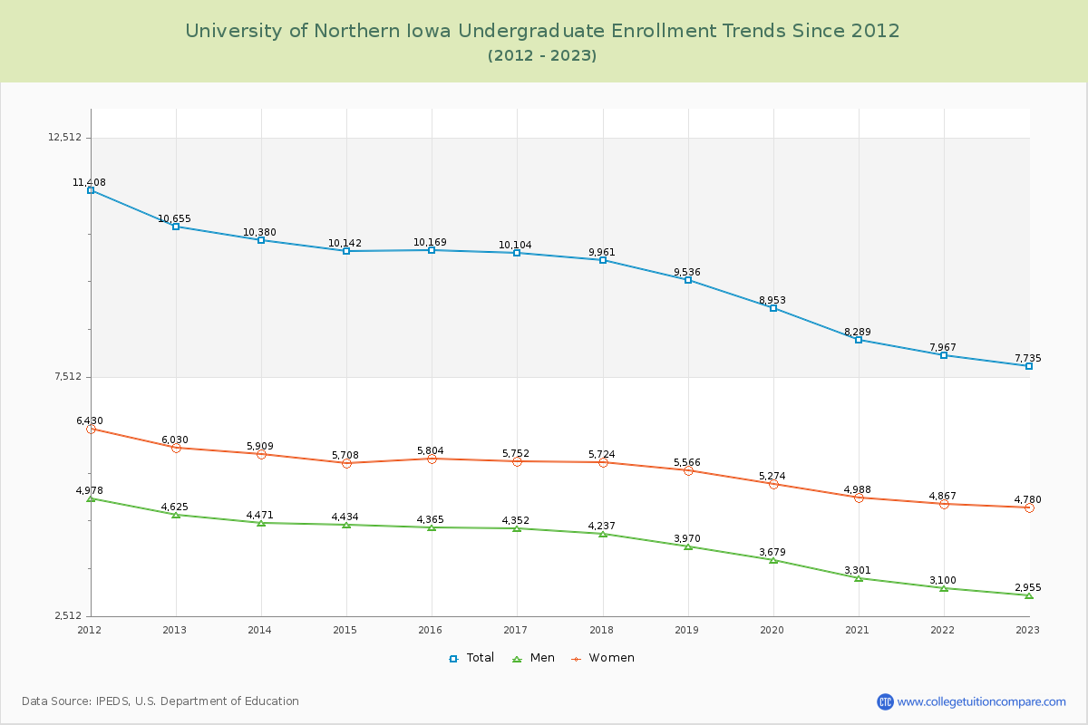 University of Northern Iowa Undergraduate Enrollment Trends Chart