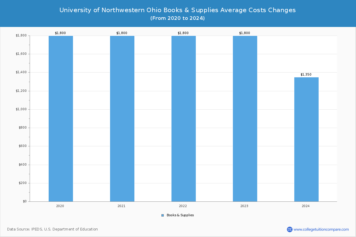 University of Northwestern Ohio - Books and Supplies Costs
