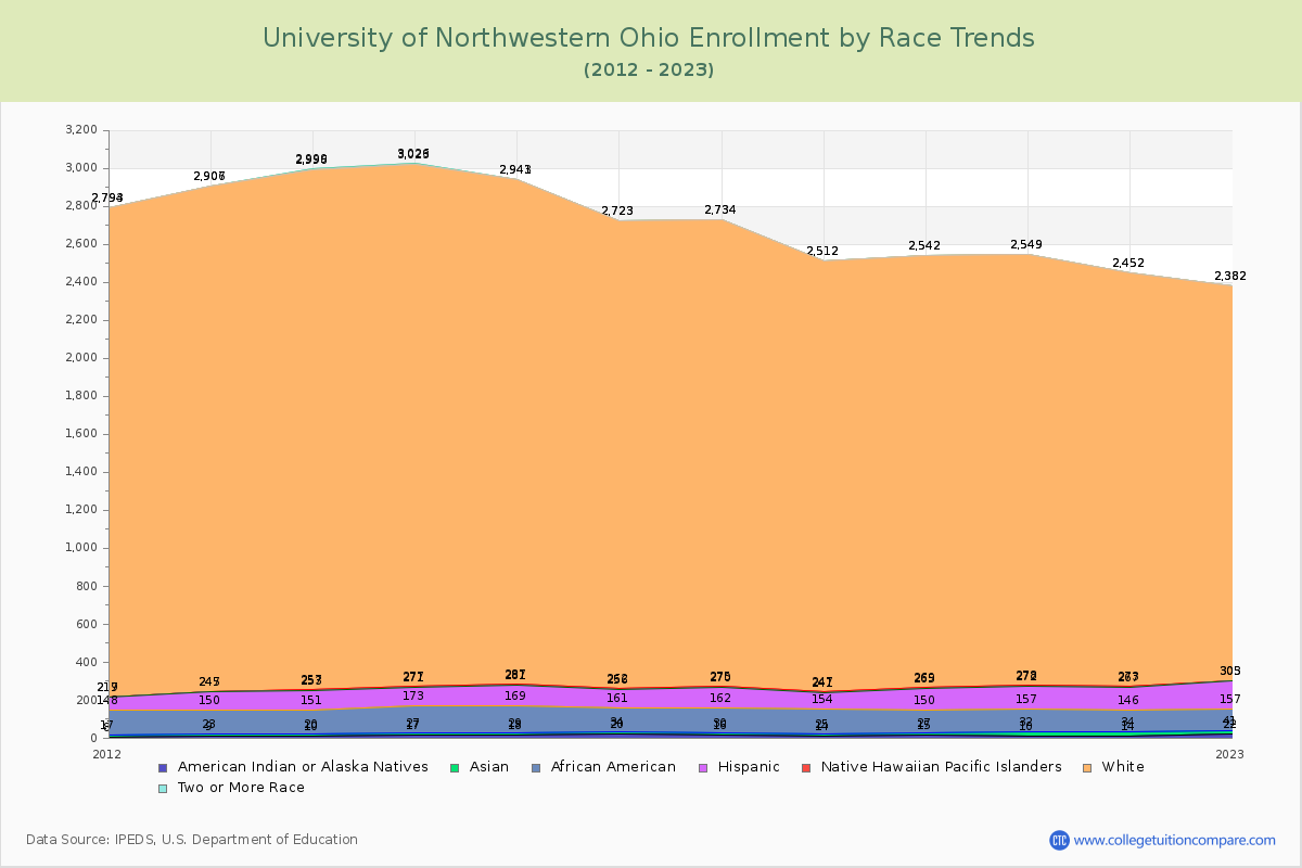 University of Northwestern Ohio Enrollment by Race Trends Chart