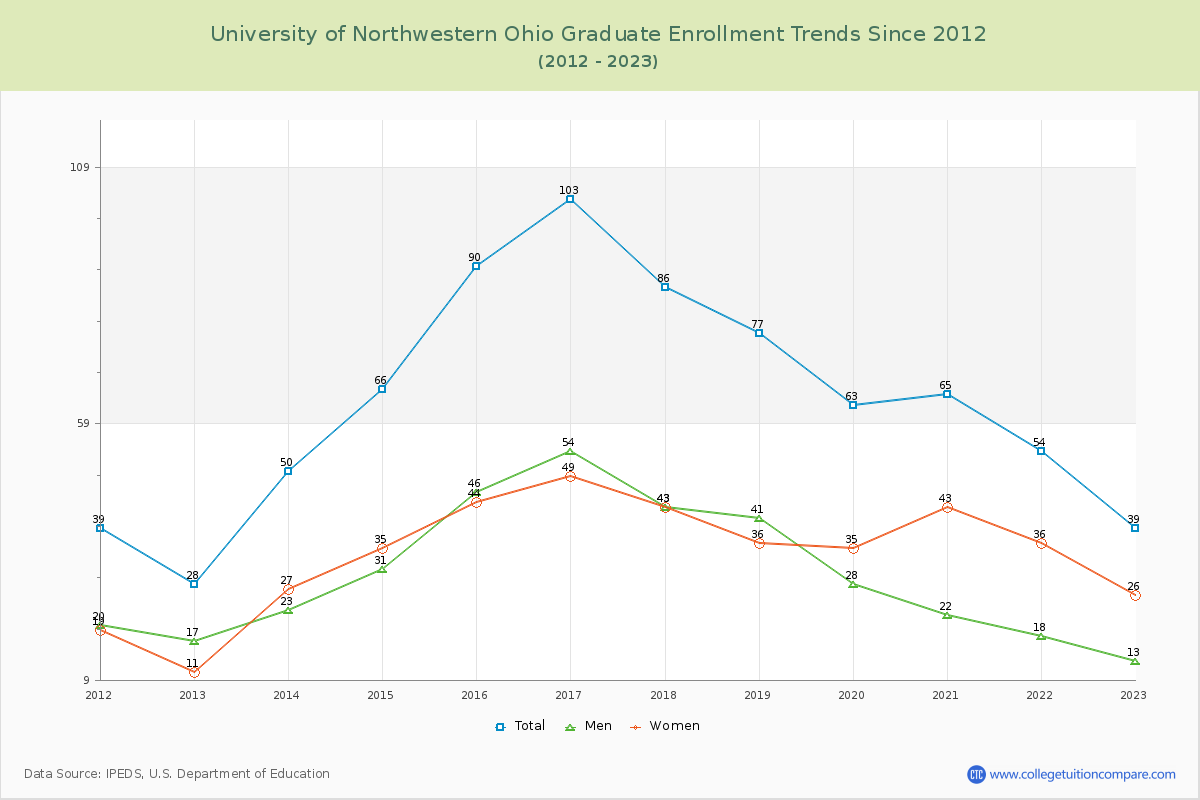 University of Northwestern Ohio Graduate Enrollment Trends Chart