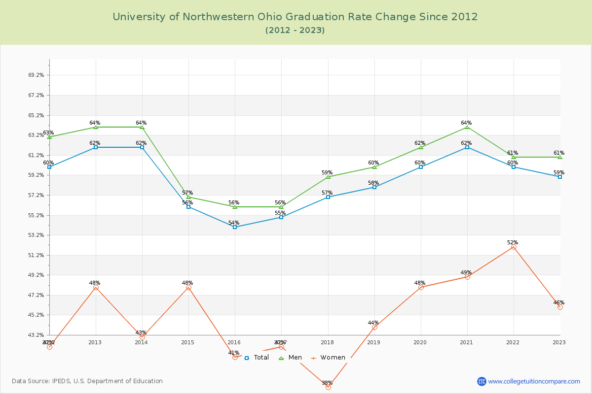 University of Northwestern Ohio Graduation Rate Changes Chart