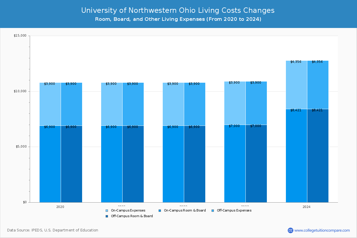University of Northwestern Ohio - Room and Board Coost Chart