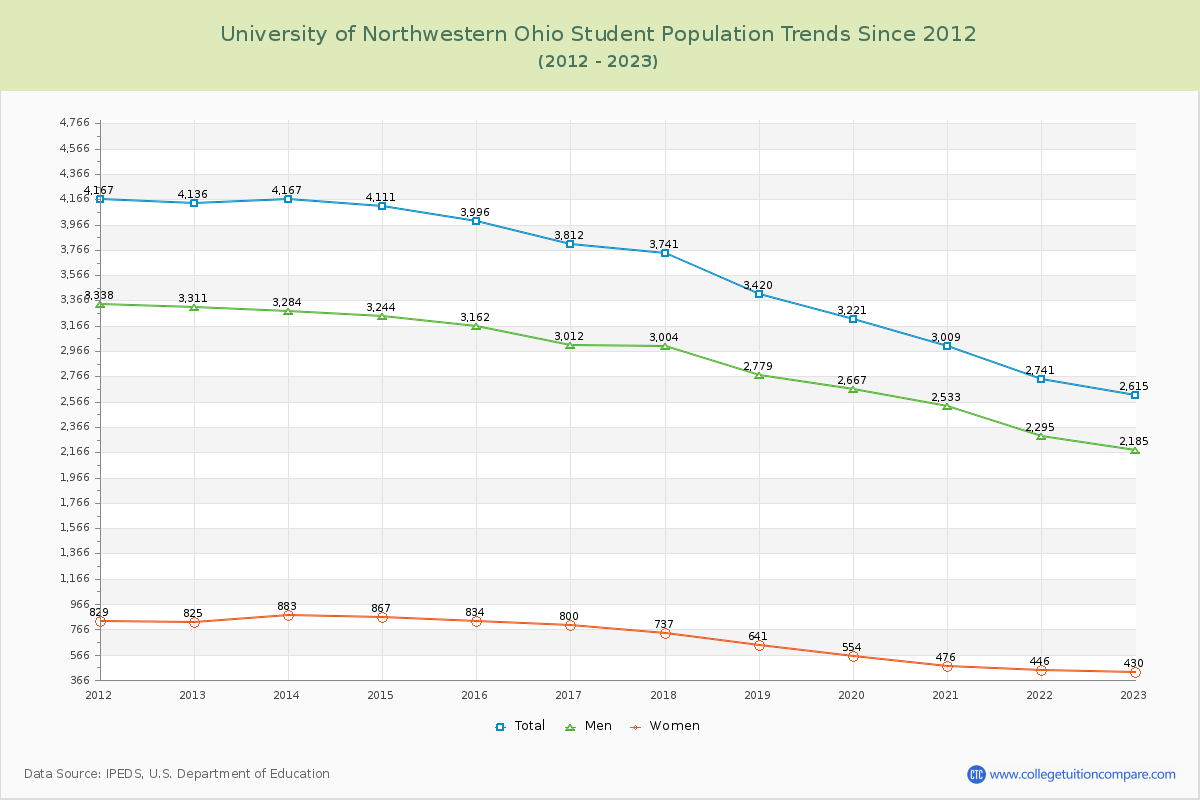 University of Northwestern Ohio Enrollment Trends Chart
