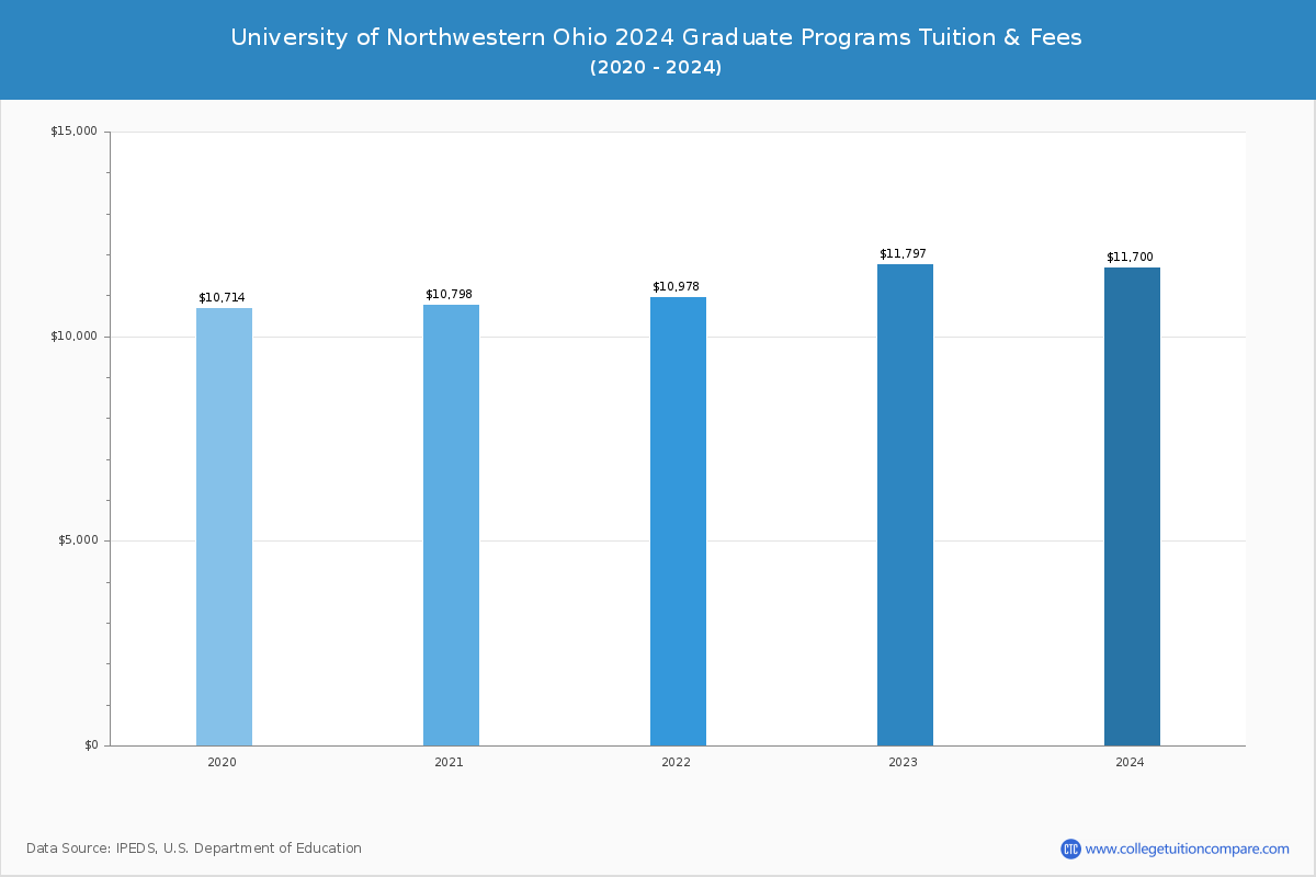 University of Northwestern Ohio - Graduate Tuition Chart