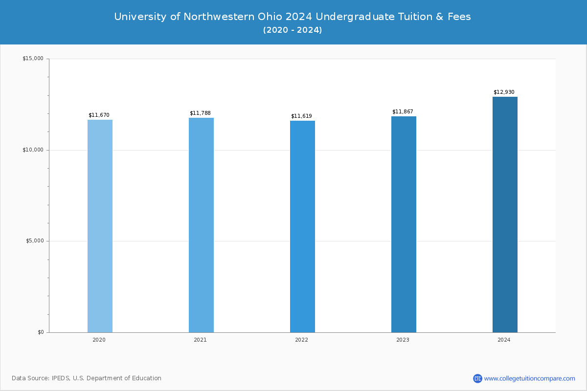 University of Northwestern Ohio - Undergraduate Tuition Chart