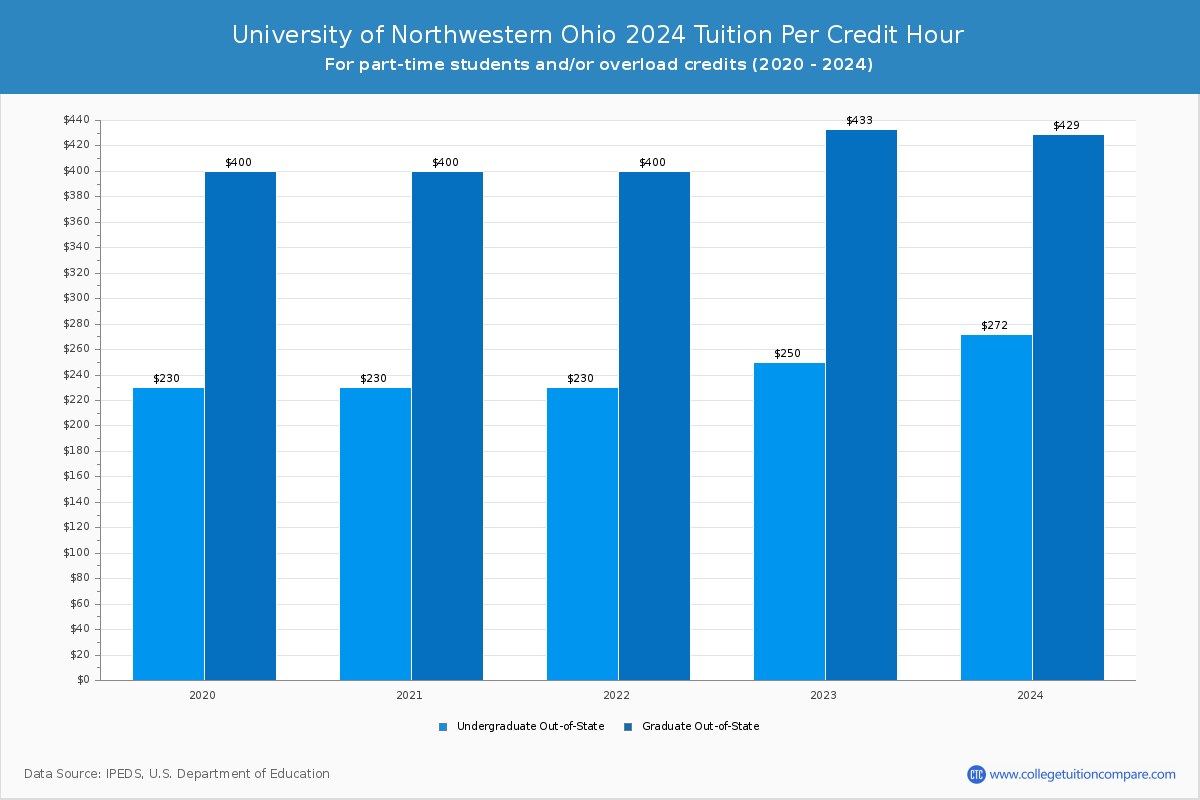 University of Northwestern Ohio - Tuition per Credit Hour