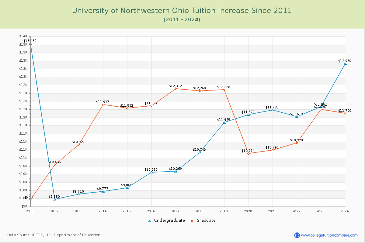 University of Northwestern Ohio Tuition & Fees Changes Chart