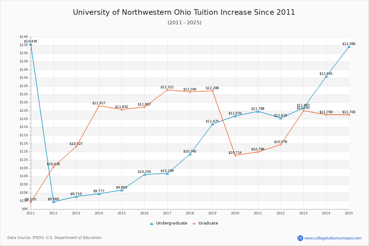 University of Northwestern Ohio Tuition & Fees Changes Chart