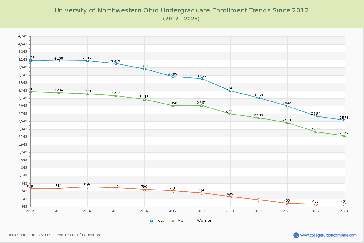 University of Northwestern Ohio Undergraduate Enrollment Trends Chart