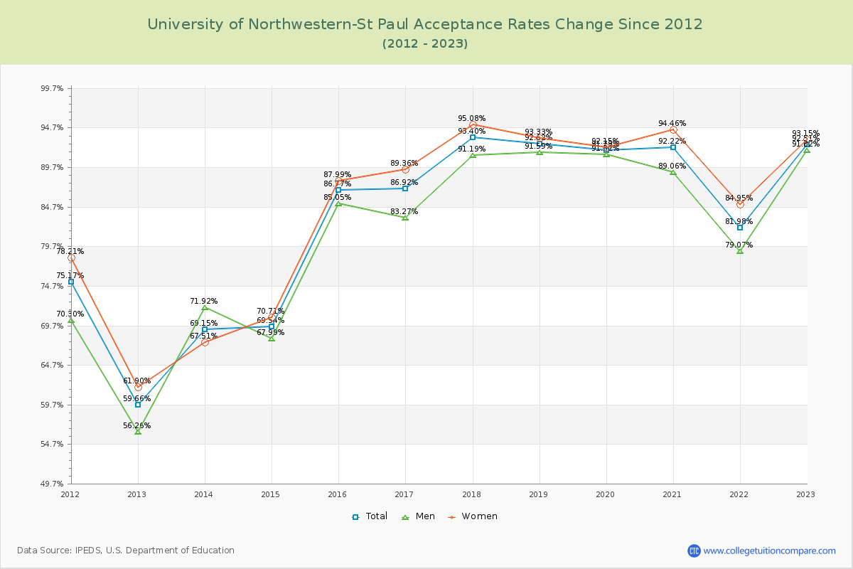 University of Northwestern-St Paul Acceptance Rate Changes Chart