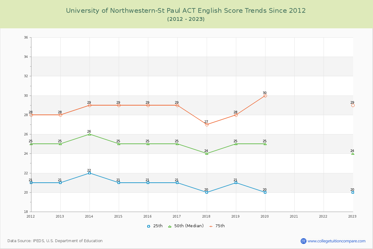 University of Northwestern-St Paul ACT English Trends Chart