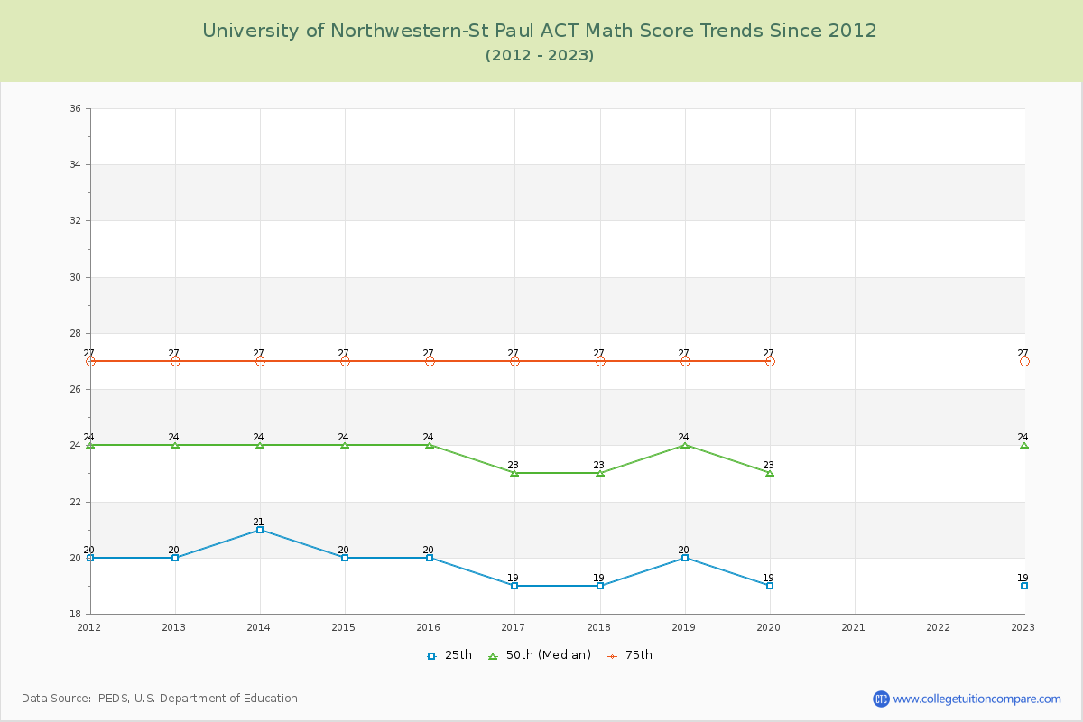 University of Northwestern-St Paul ACT Math Score Trends Chart