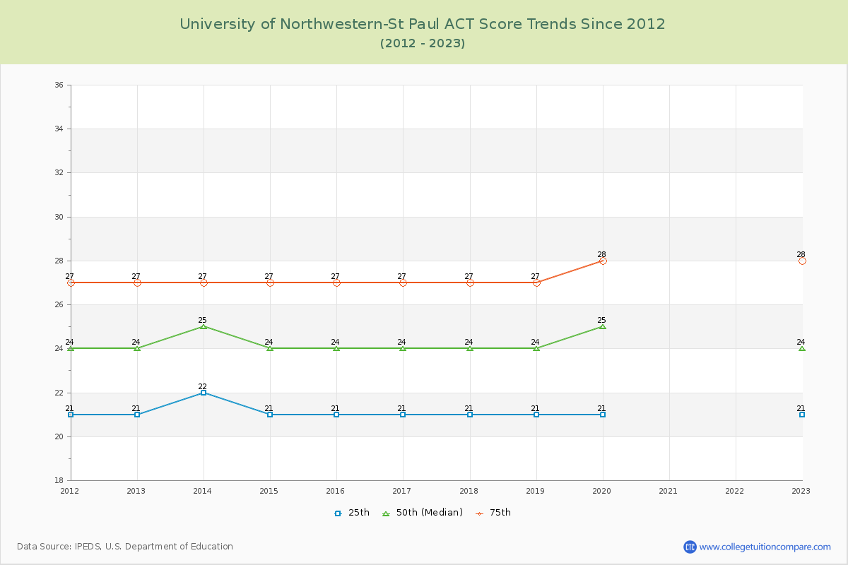 University of Northwestern-St Paul ACT Score Trends Chart