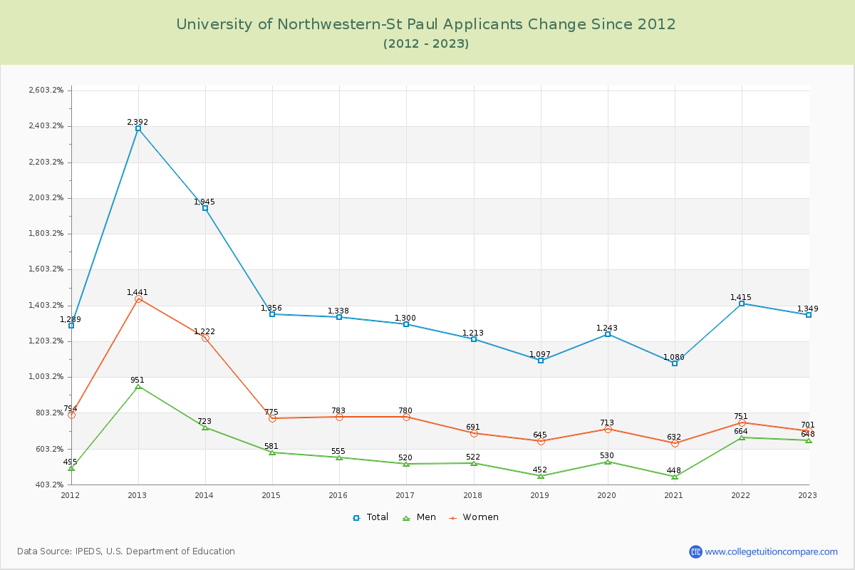 University of Northwestern-St Paul Number of Applicants Changes Chart