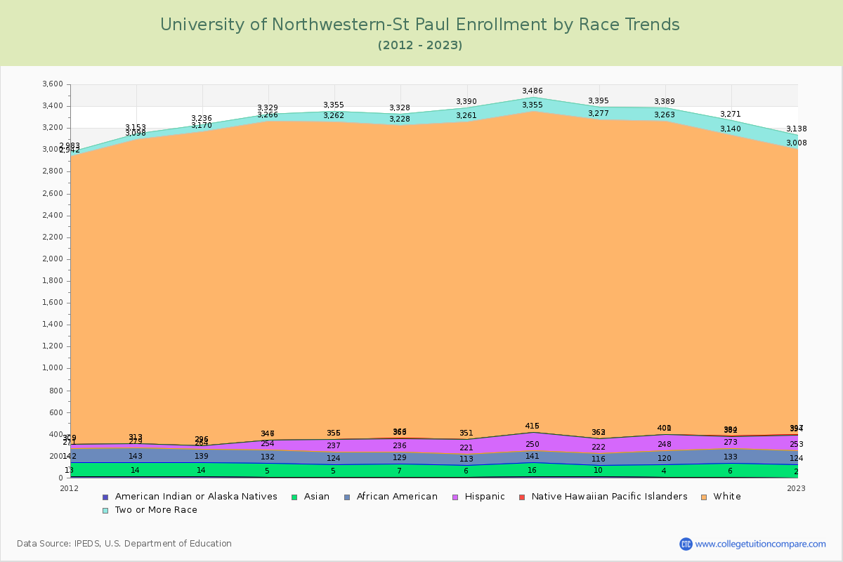 University of Northwestern-St Paul Enrollment by Race Trends Chart