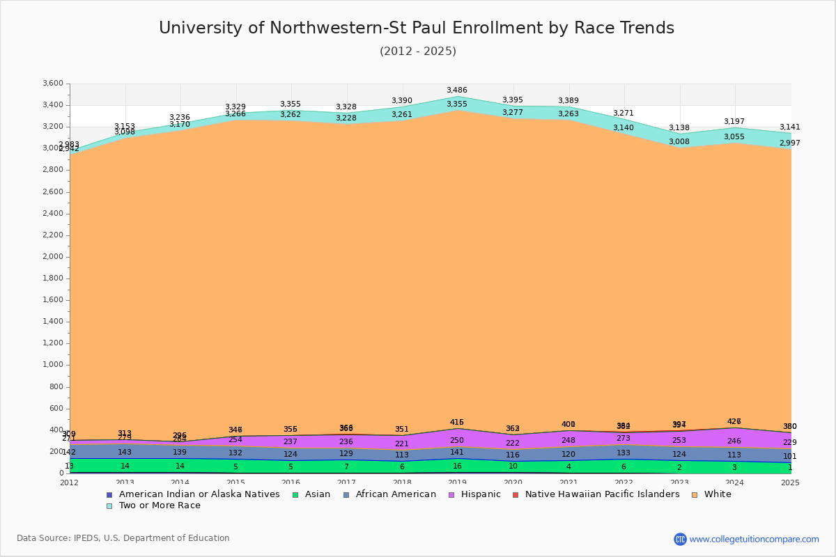 University of Northwestern-St Paul Enrollment by Race Trends Chart