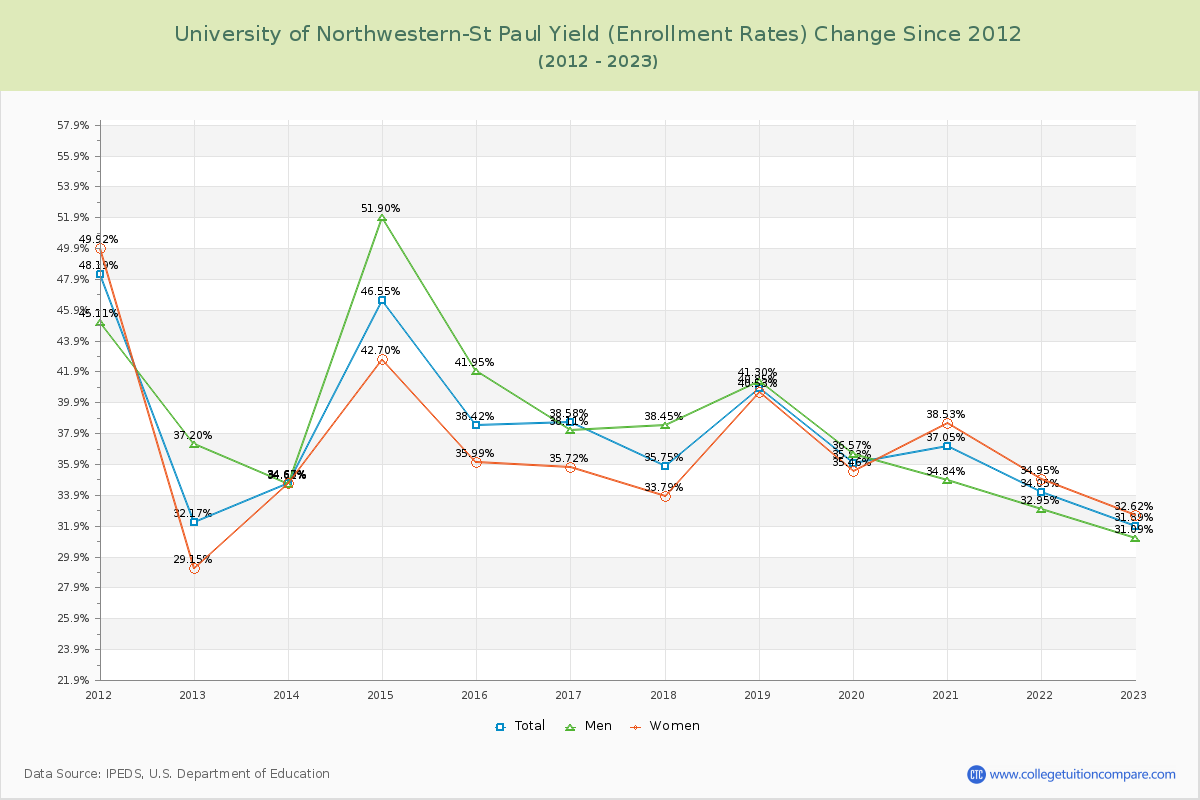 University of Northwestern-St Paul Yield (Enrollment Rate) Changes Chart