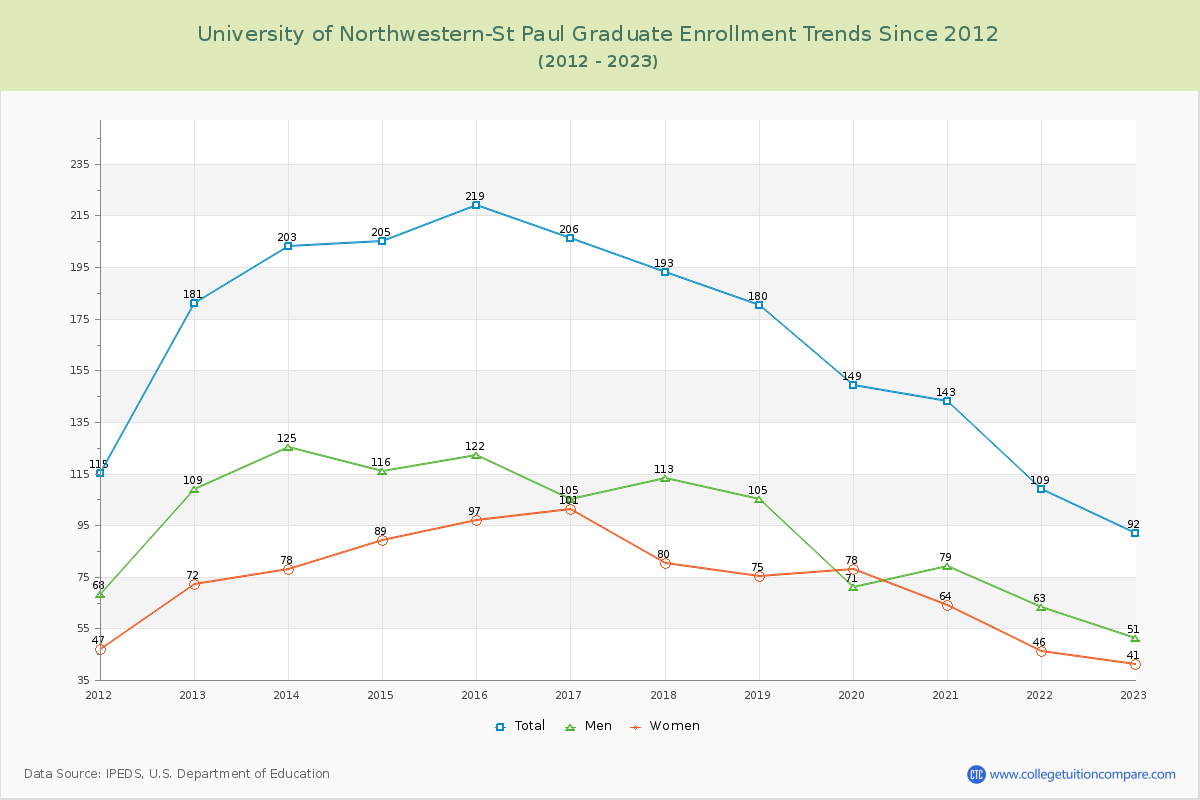 University of Northwestern-St Paul Graduate Enrollment Trends Chart