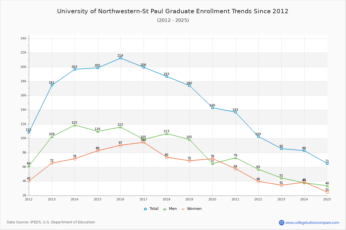 University of Northwestern-St Paul Graduate Enrollment Trends Chart