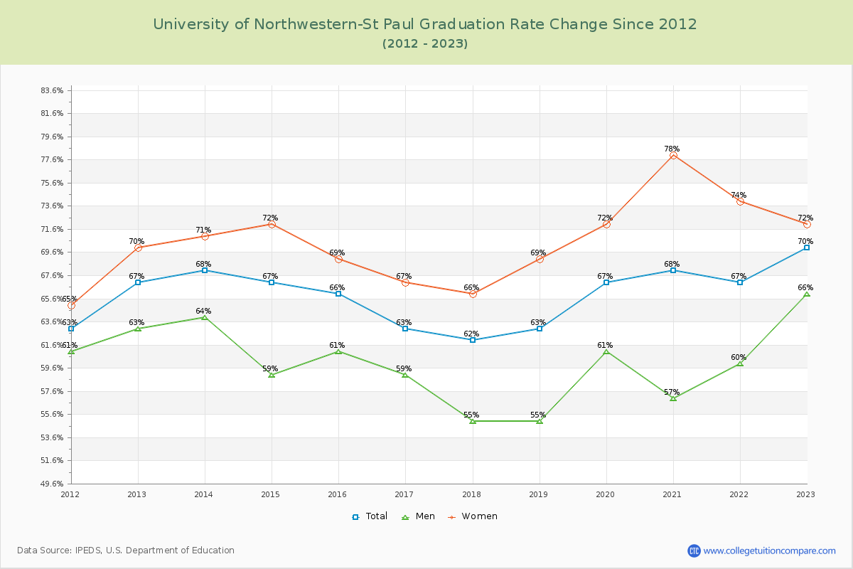University of Northwestern-St Paul Graduation Rate Changes Chart