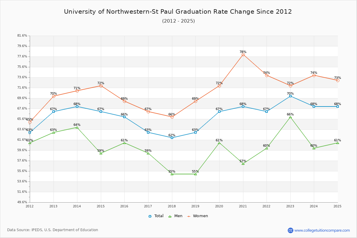University of Northwestern-St Paul Graduation Rate Changes Chart