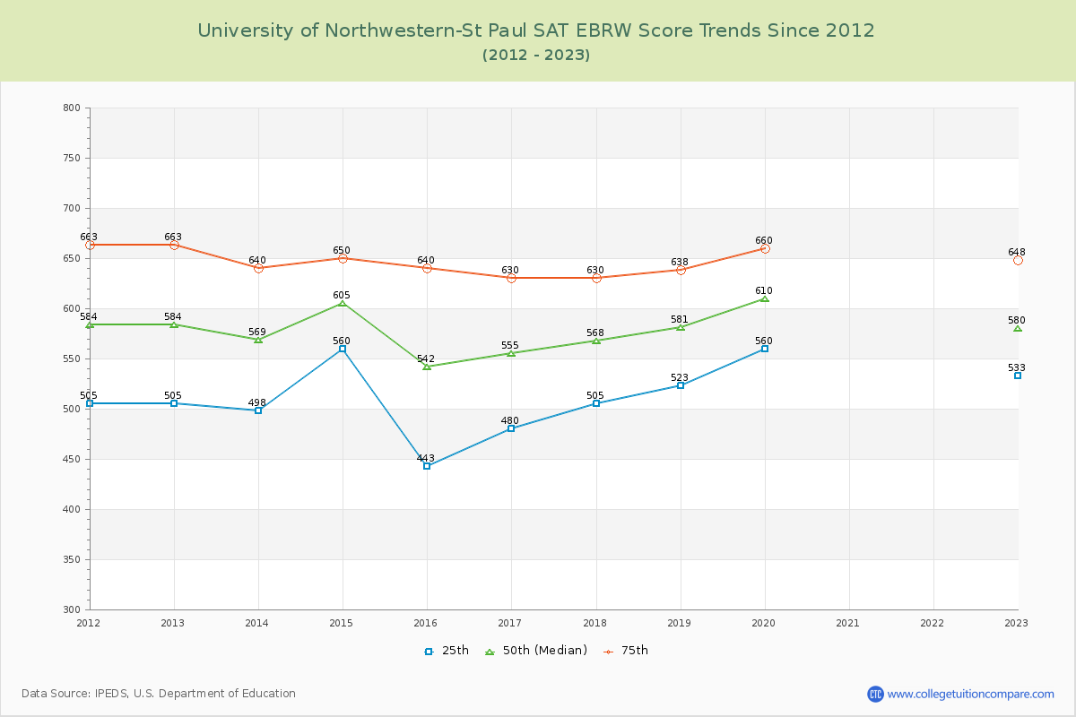 University of Northwestern-St Paul SAT EBRW (Evidence-Based Reading and Writing) Trends Chart