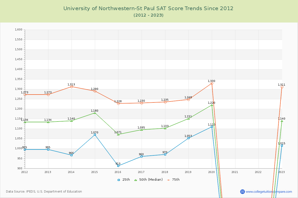 University of Northwestern-St Paul SAT Score Trends Chart