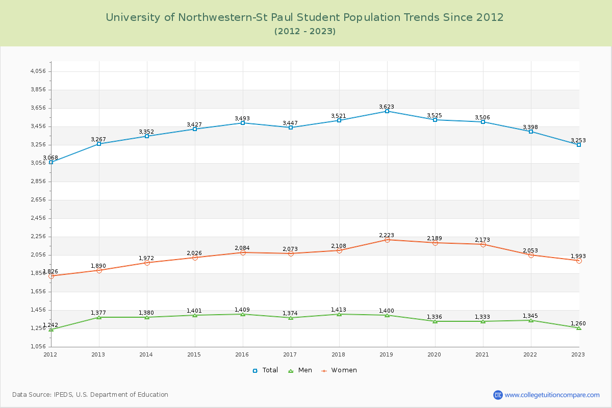 University of Northwestern-St Paul Enrollment Trends Chart