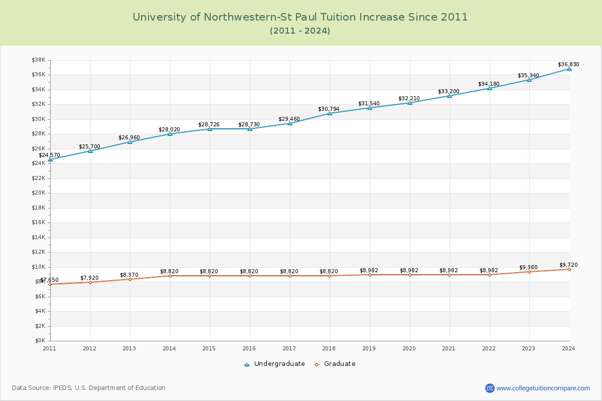University of Northwestern-St Paul Tuition & Fees Changes Chart