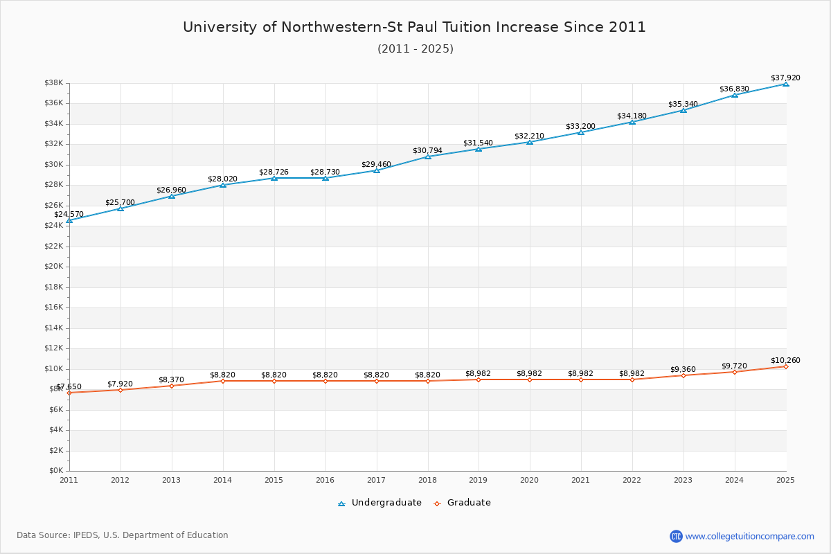 University of Northwestern-St Paul Tuition & Fees Changes Chart