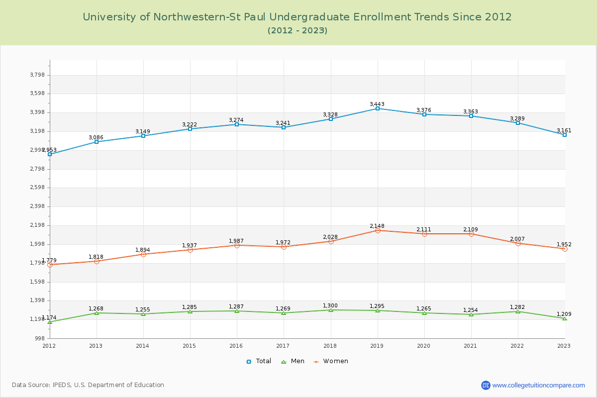 University of Northwestern-St Paul Undergraduate Enrollment Trends Chart
