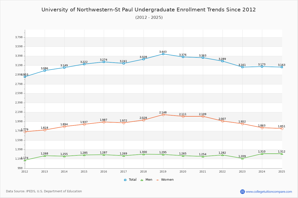 University of Northwestern-St Paul Undergraduate Enrollment Trends Chart
