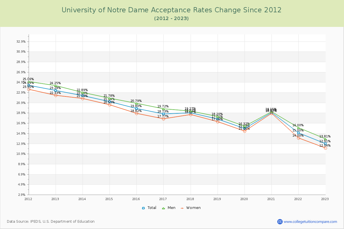 University of Notre Dame Acceptance Rate Changes Chart