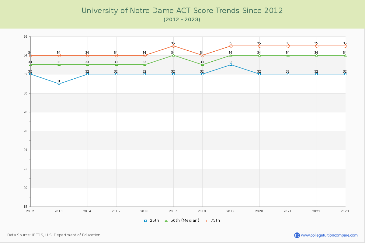University of Notre Dame ACT Score Trends Chart
