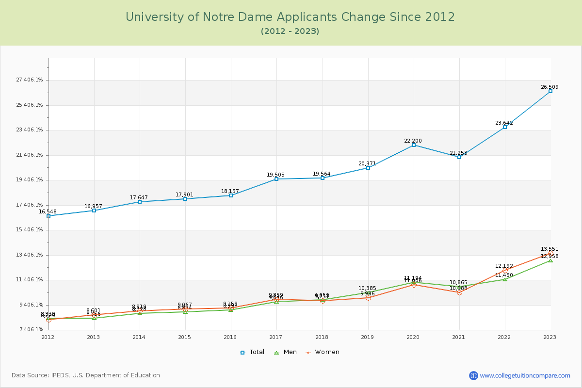 University of Notre Dame Number of Applicants Changes Chart
