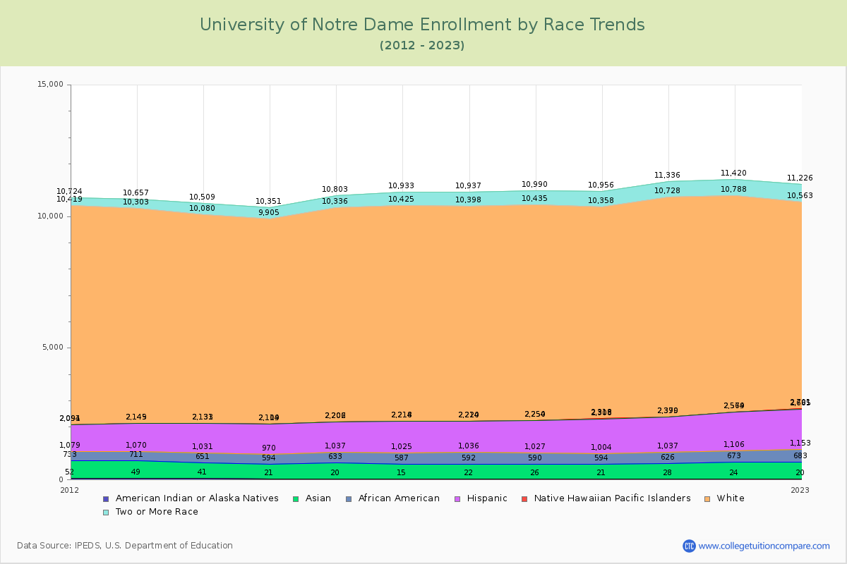 University of Notre Dame Enrollment by Race Trends Chart