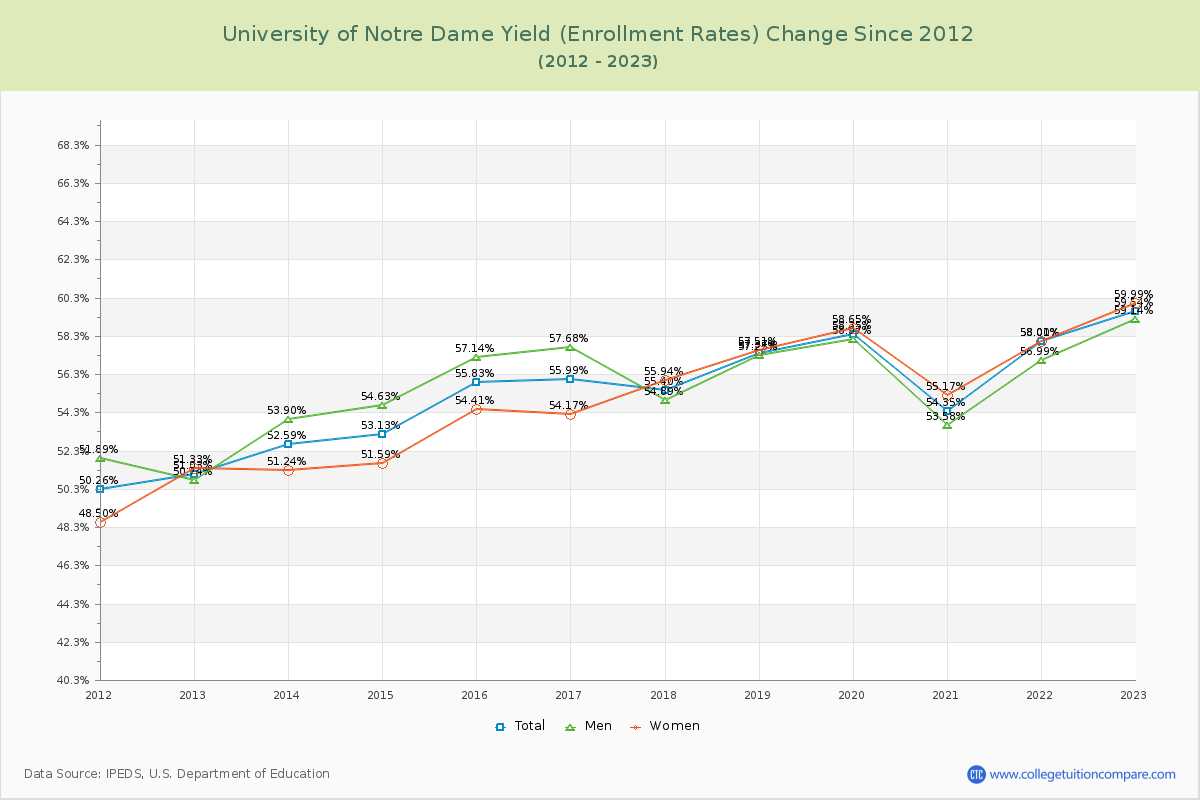 University of Notre Dame Yield (Enrollment Rate) Changes Chart
