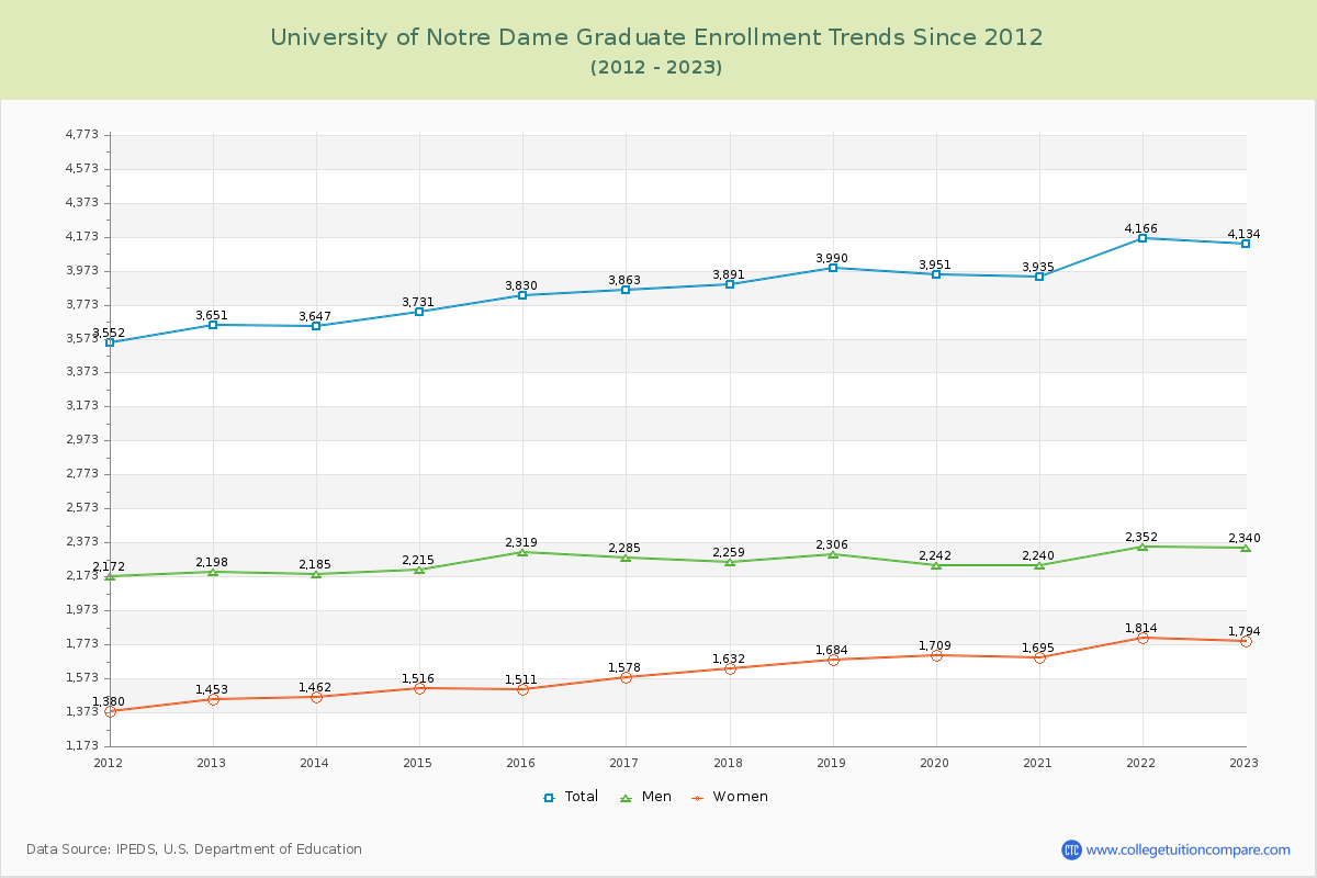 University of Notre Dame Graduate Enrollment Trends Chart