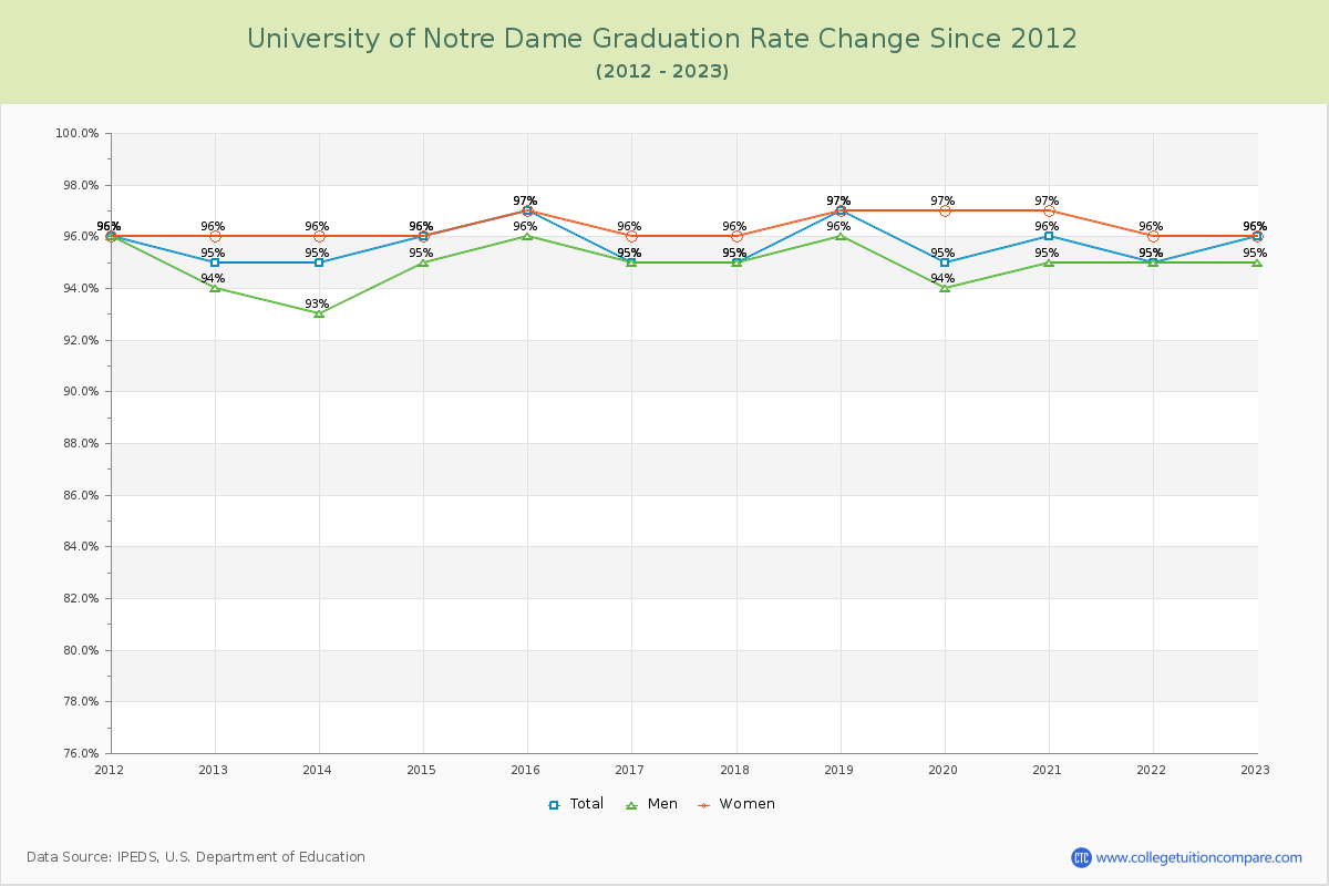 University of Notre Dame Graduation Rate Changes Chart