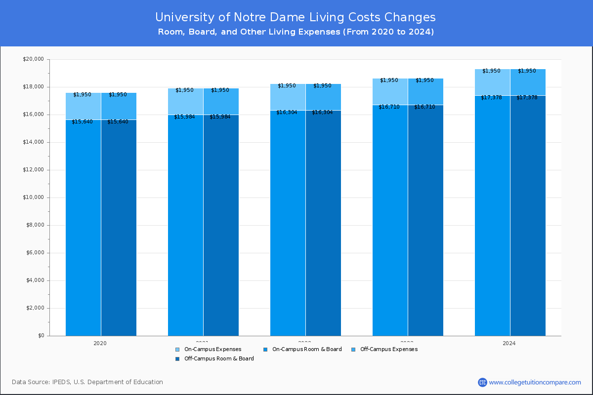 University of Notre Dame - Room and Board Coost Chart