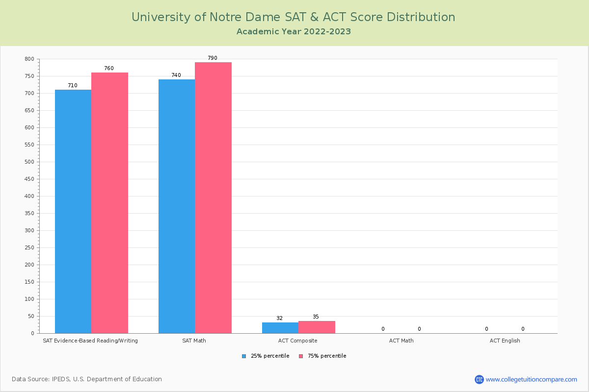 ND Acceptance Rate and SAT/ACT Scores