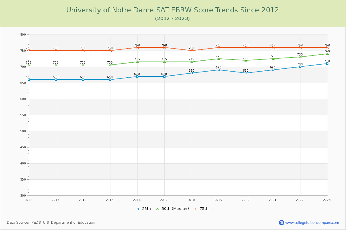 University of Notre Dame SAT EBRW (Evidence-Based Reading and Writing) Trends Chart