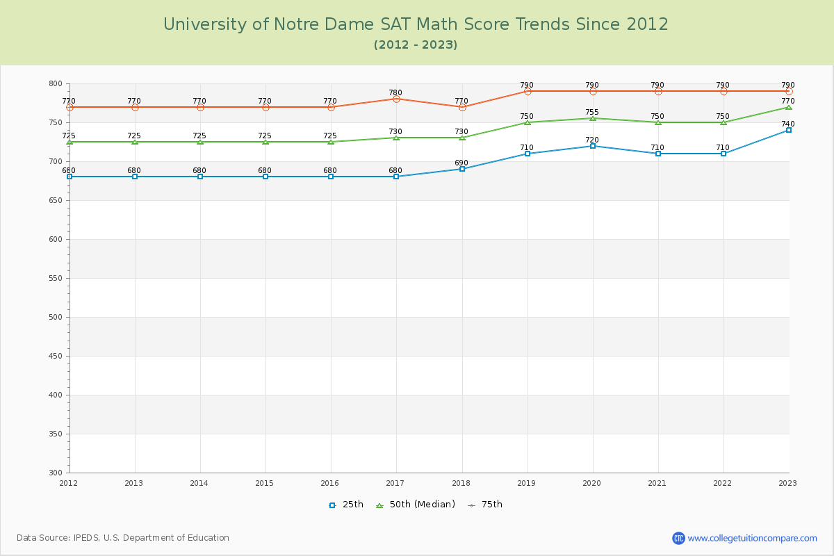 University of Notre Dame SAT Math Score Trends Chart