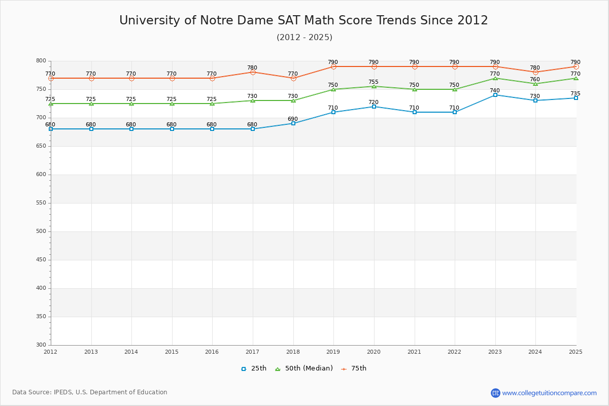 University of Notre Dame SAT Math Score Trends Chart