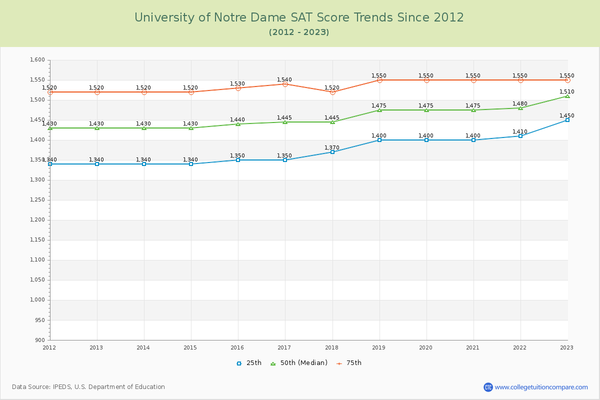 University of Notre Dame SAT Score Trends Chart