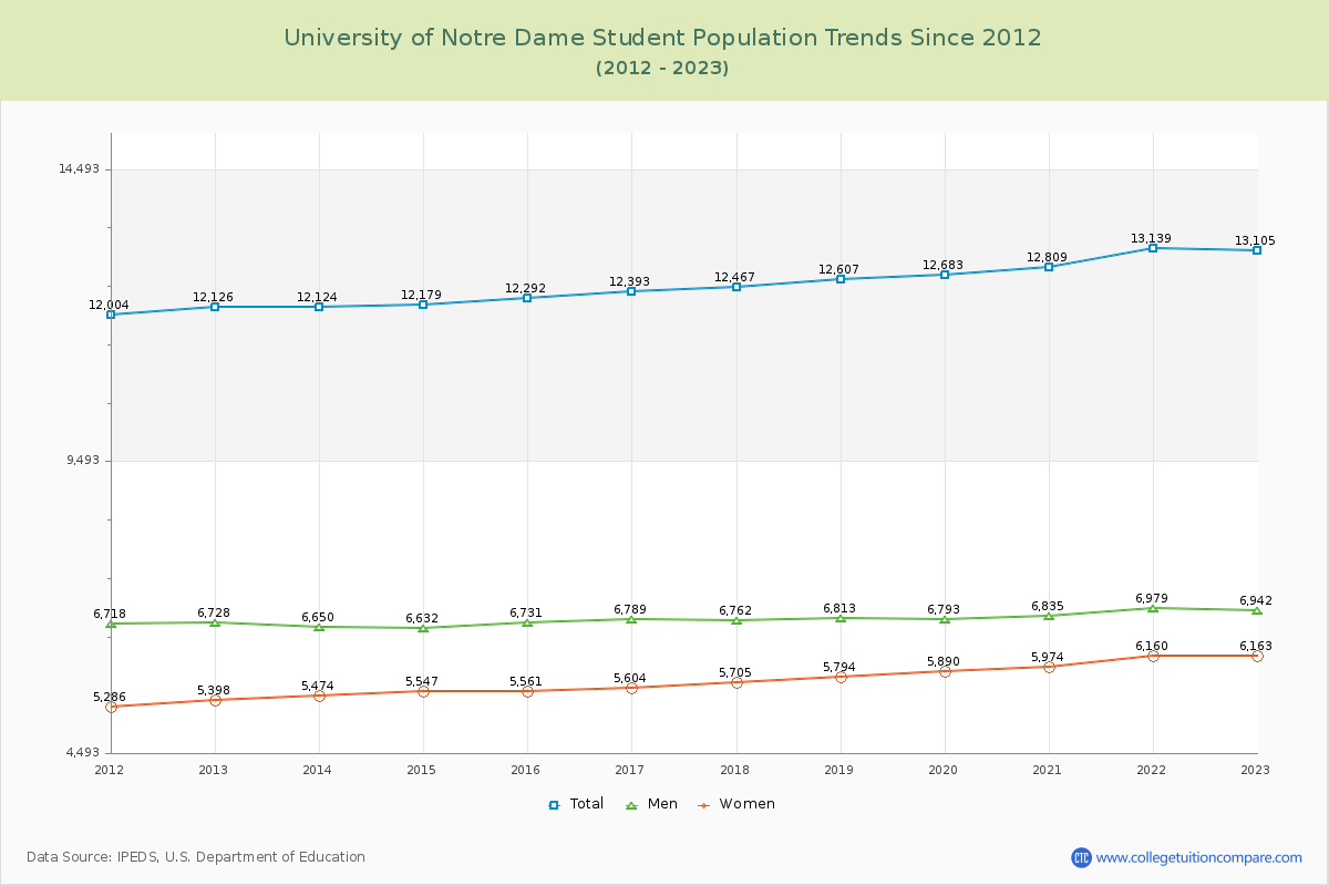 University of Notre Dame Enrollment Trends Chart