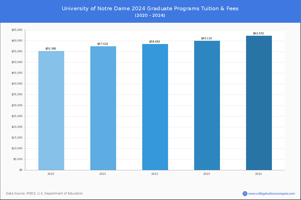 University of Notre Dame - Graduate Tuition Chart