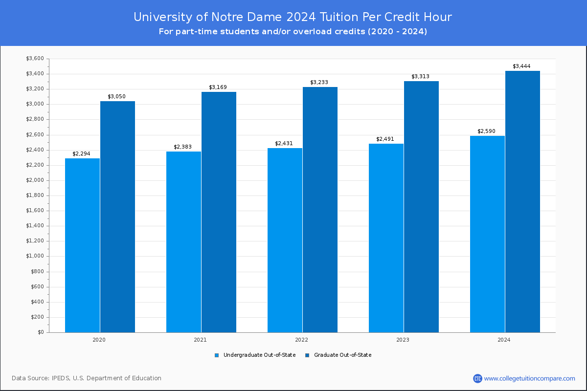 University of Notre Dame - Tuition per Credit Hour