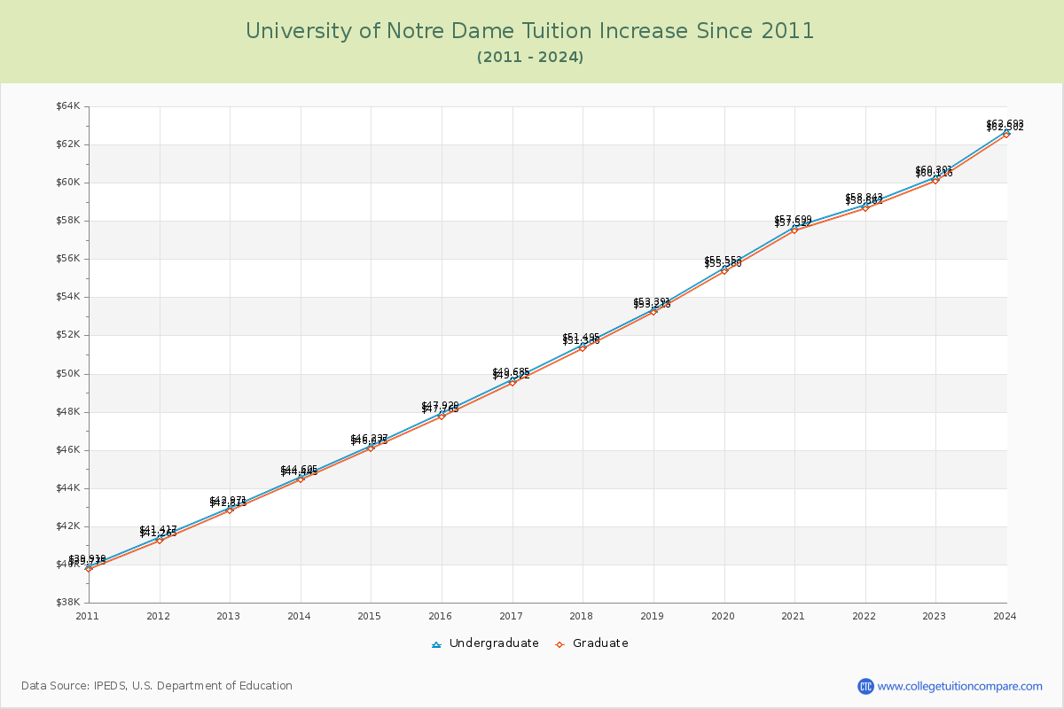 University of Notre Dame Tuition & Fees Changes Chart