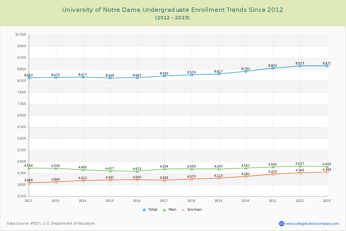 University of Notre Dame Undergraduate Enrollment Trends Chart